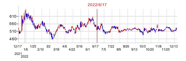2022年6月17日 15:35前後のの株価チャート